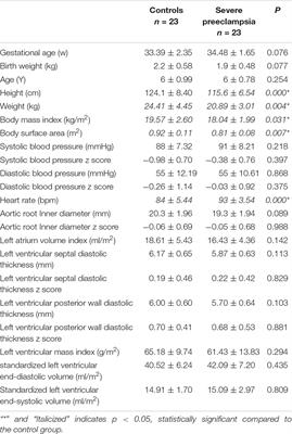 Myocardial Function in Offspring Aged 5 to 8 Years of Pregnancy Complicated by Severe Preeclampsia Measured by Two-Dimensional Speckle-Tracking Echocardiography